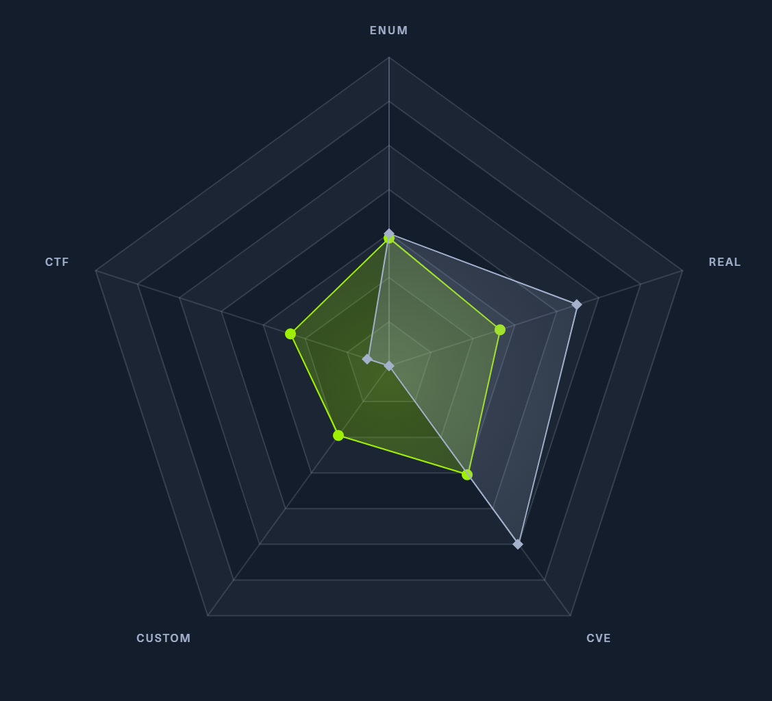 Horizontall radar graph